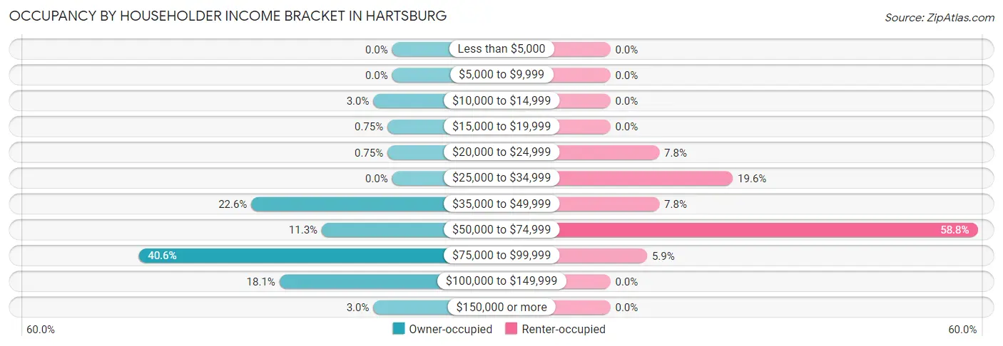 Occupancy by Householder Income Bracket in Hartsburg