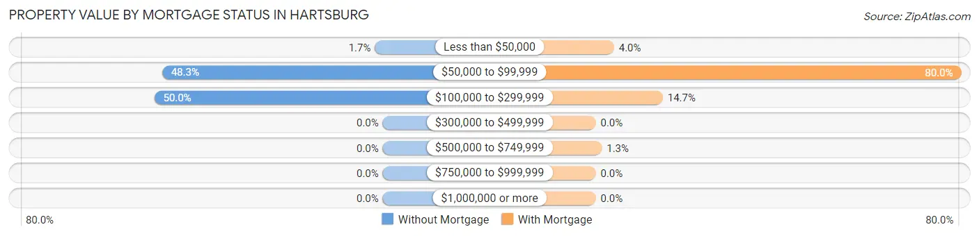 Property Value by Mortgage Status in Hartsburg