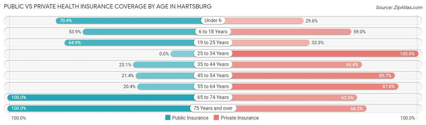Public vs Private Health Insurance Coverage by Age in Hartsburg