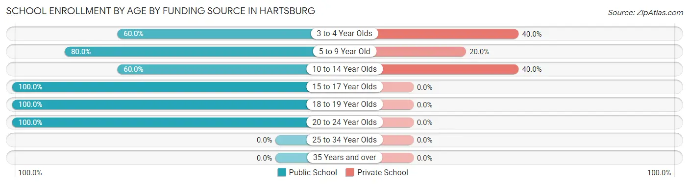 School Enrollment by Age by Funding Source in Hartsburg
