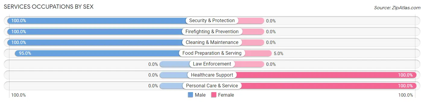 Services Occupations by Sex in Hartsburg