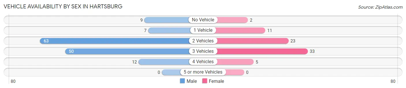 Vehicle Availability by Sex in Hartsburg