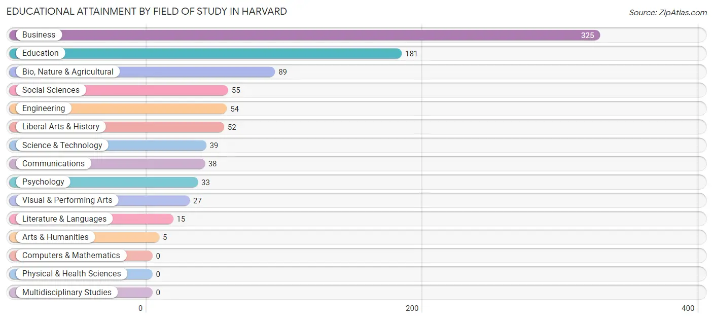 Educational Attainment by Field of Study in Harvard