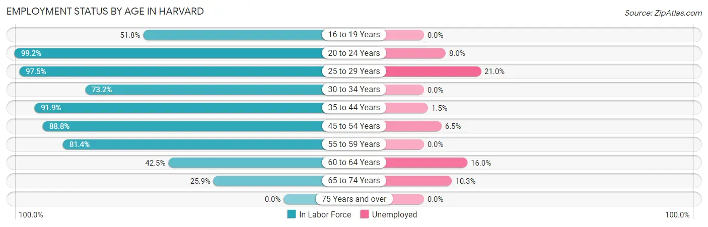 Employment Status by Age in Harvard