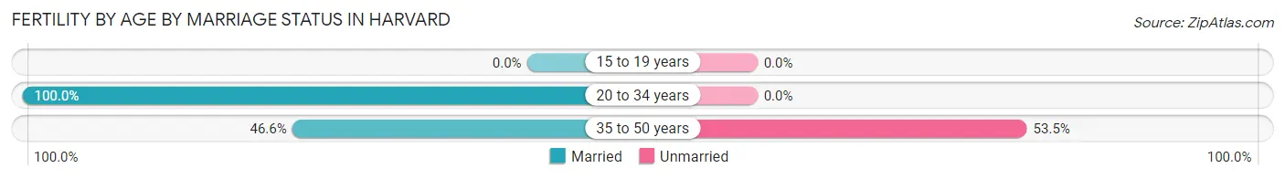 Female Fertility by Age by Marriage Status in Harvard