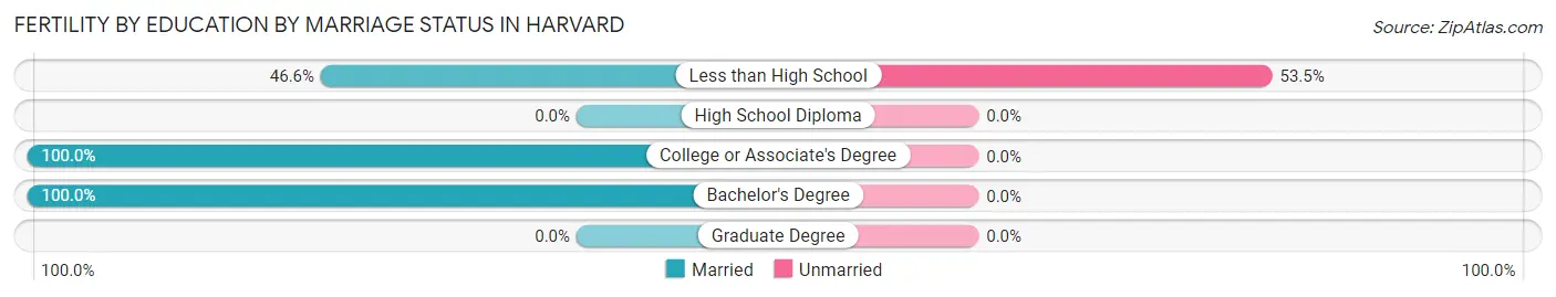 Female Fertility by Education by Marriage Status in Harvard