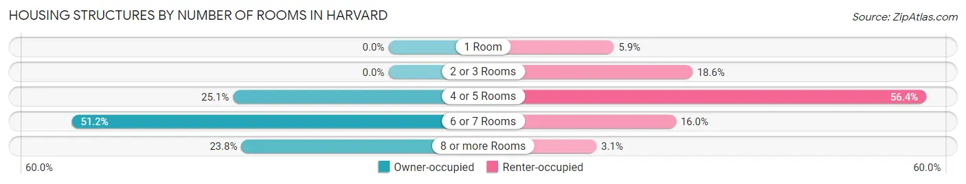 Housing Structures by Number of Rooms in Harvard
