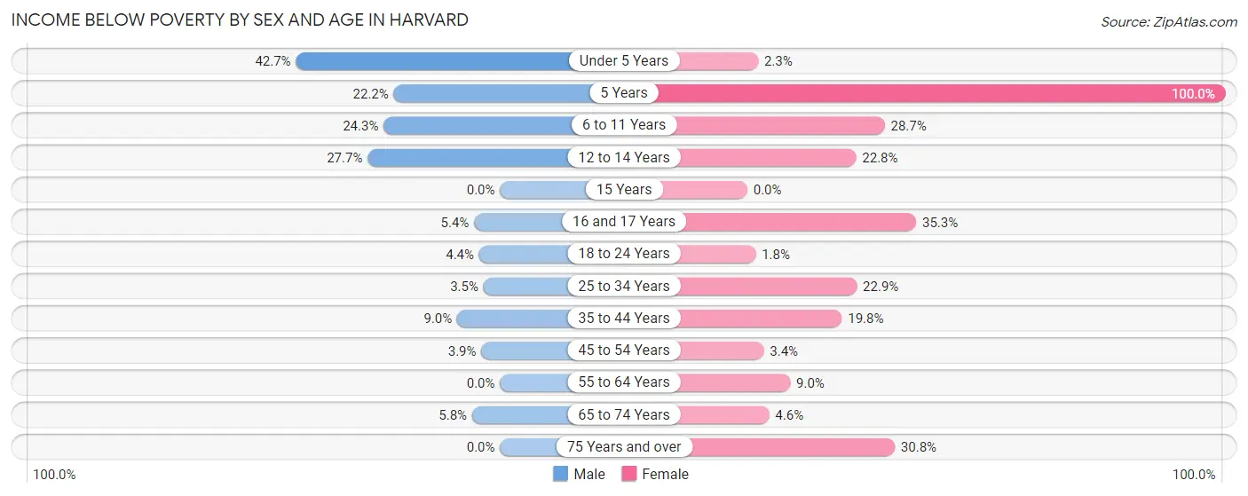 Income Below Poverty by Sex and Age in Harvard