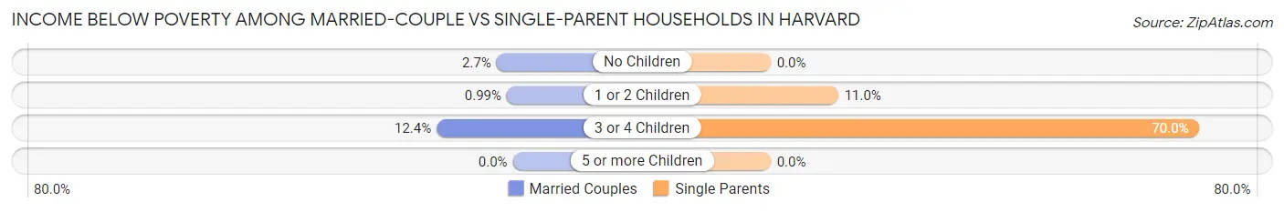 Income Below Poverty Among Married-Couple vs Single-Parent Households in Harvard