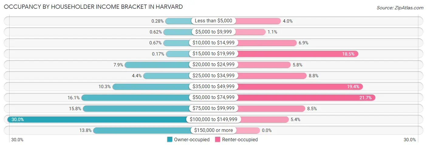 Occupancy by Householder Income Bracket in Harvard