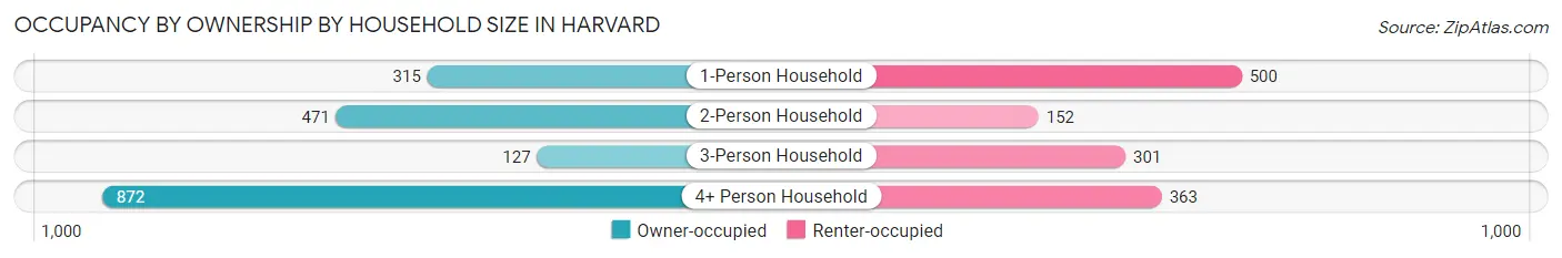 Occupancy by Ownership by Household Size in Harvard