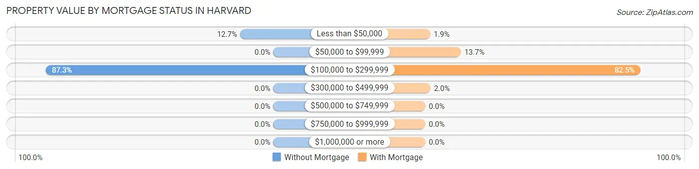Property Value by Mortgage Status in Harvard