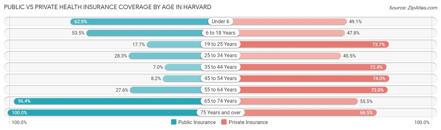 Public vs Private Health Insurance Coverage by Age in Harvard