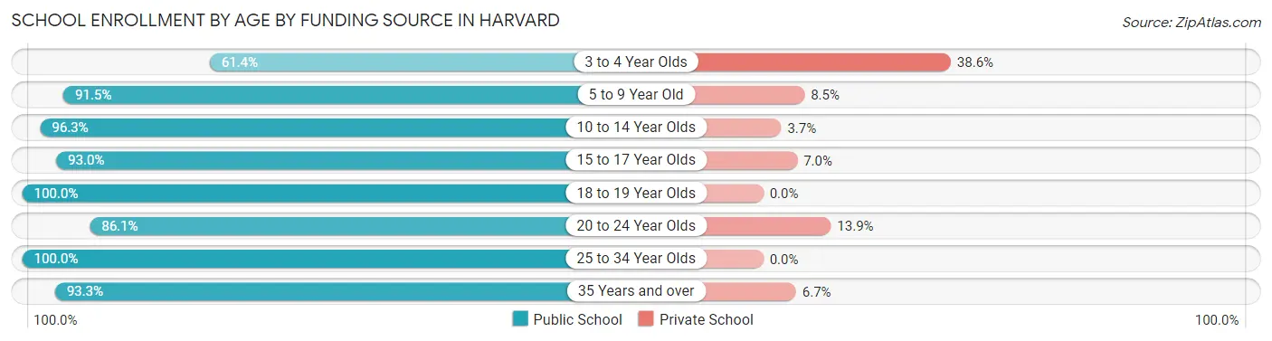 School Enrollment by Age by Funding Source in Harvard