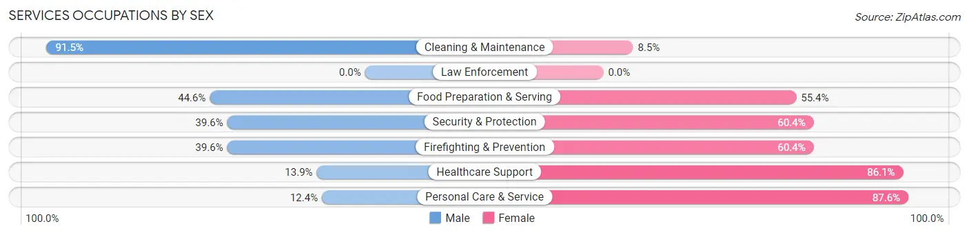 Services Occupations by Sex in Harvard
