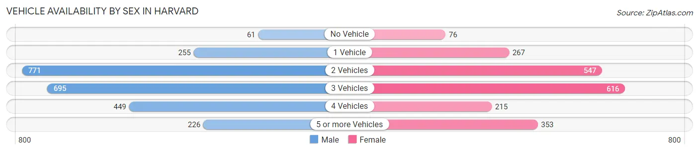 Vehicle Availability by Sex in Harvard