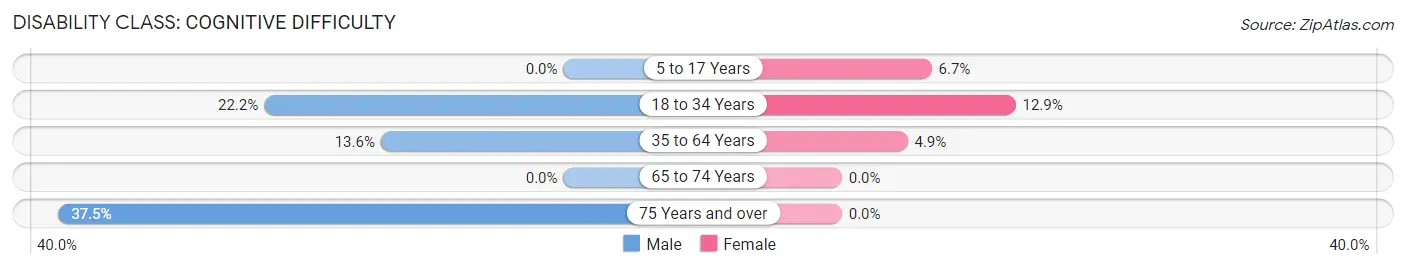 Disability in Harvel: <span>Cognitive Difficulty</span>