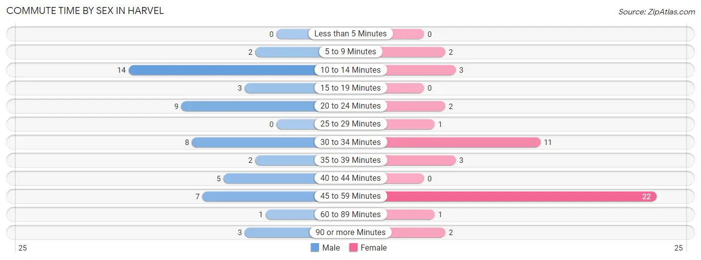 Commute Time by Sex in Harvel