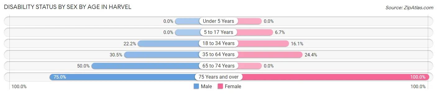 Disability Status by Sex by Age in Harvel