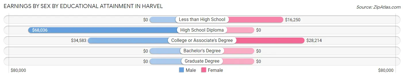 Earnings by Sex by Educational Attainment in Harvel