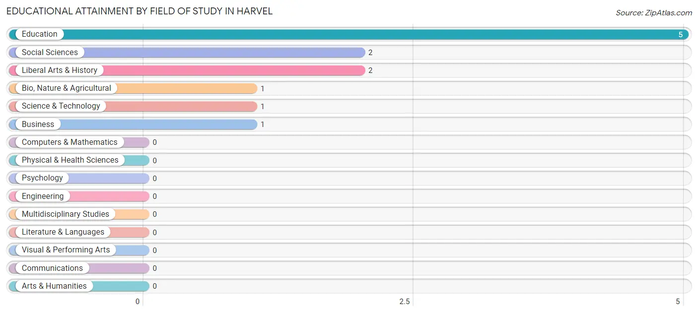 Educational Attainment by Field of Study in Harvel