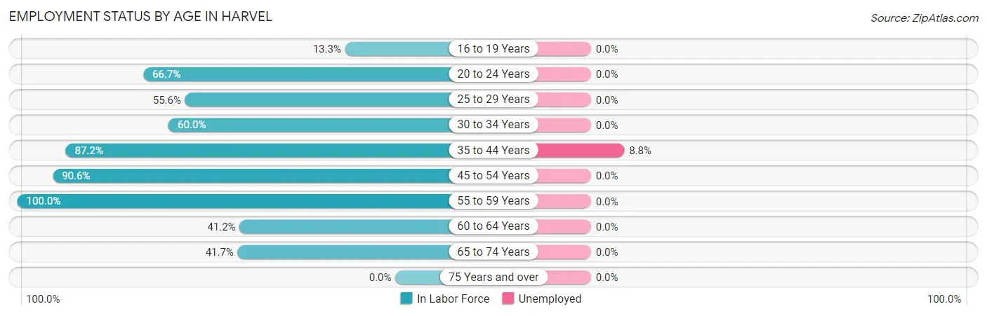 Employment Status by Age in Harvel