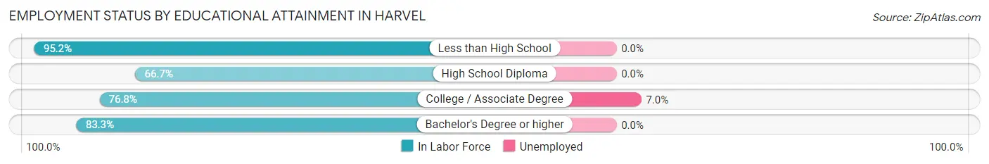 Employment Status by Educational Attainment in Harvel