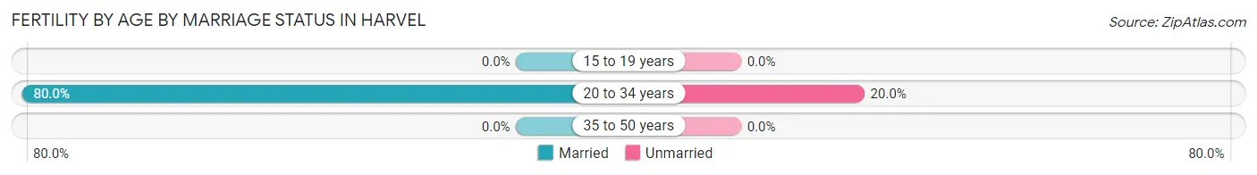 Female Fertility by Age by Marriage Status in Harvel