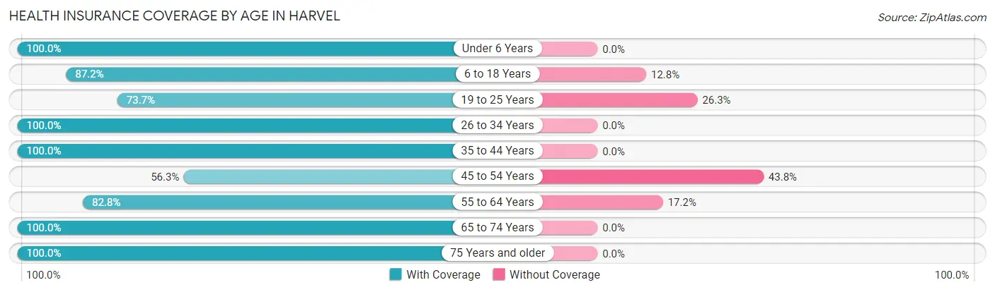 Health Insurance Coverage by Age in Harvel