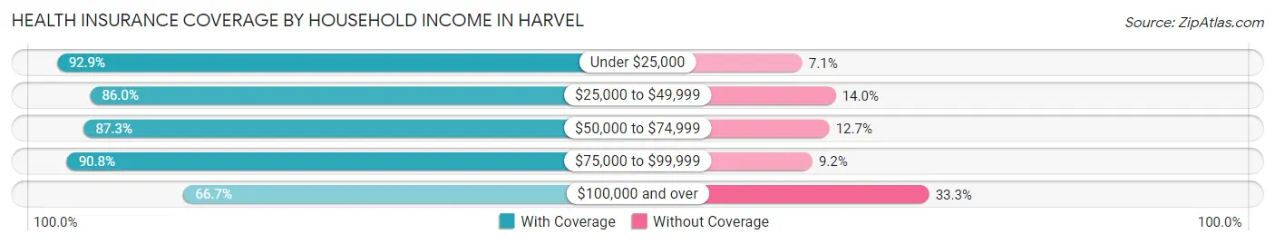Health Insurance Coverage by Household Income in Harvel