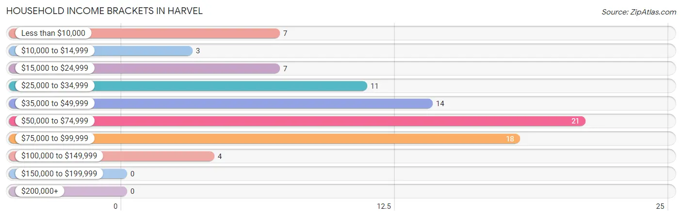 Household Income Brackets in Harvel