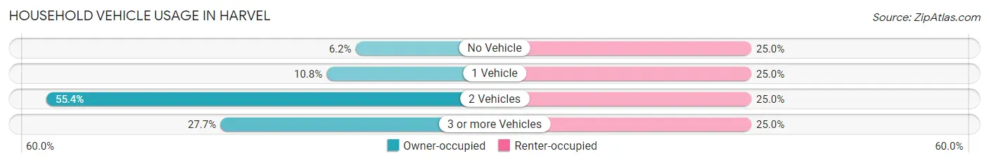 Household Vehicle Usage in Harvel