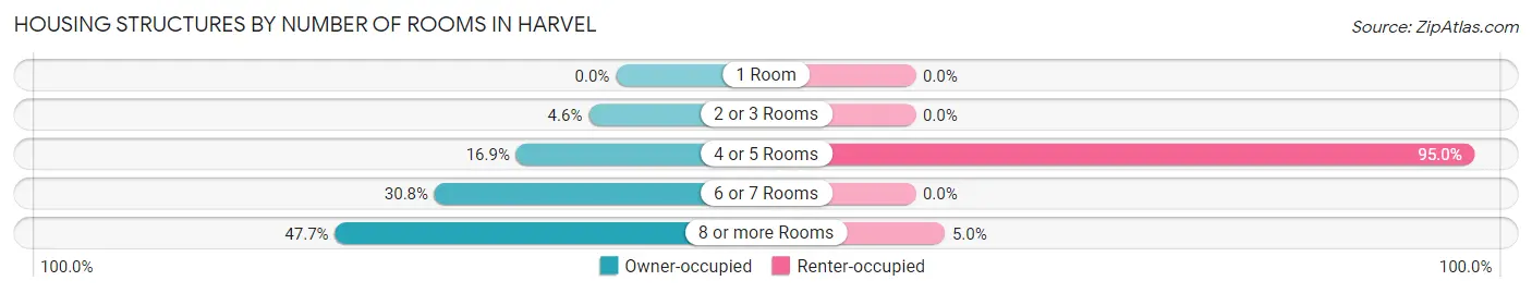 Housing Structures by Number of Rooms in Harvel
