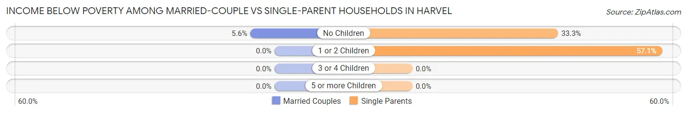Income Below Poverty Among Married-Couple vs Single-Parent Households in Harvel