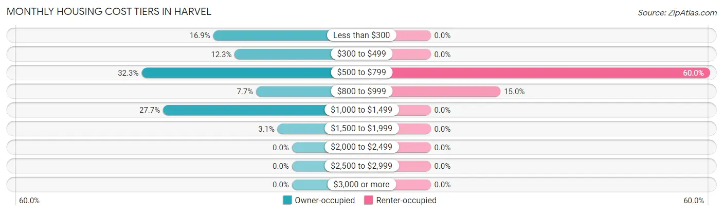 Monthly Housing Cost Tiers in Harvel