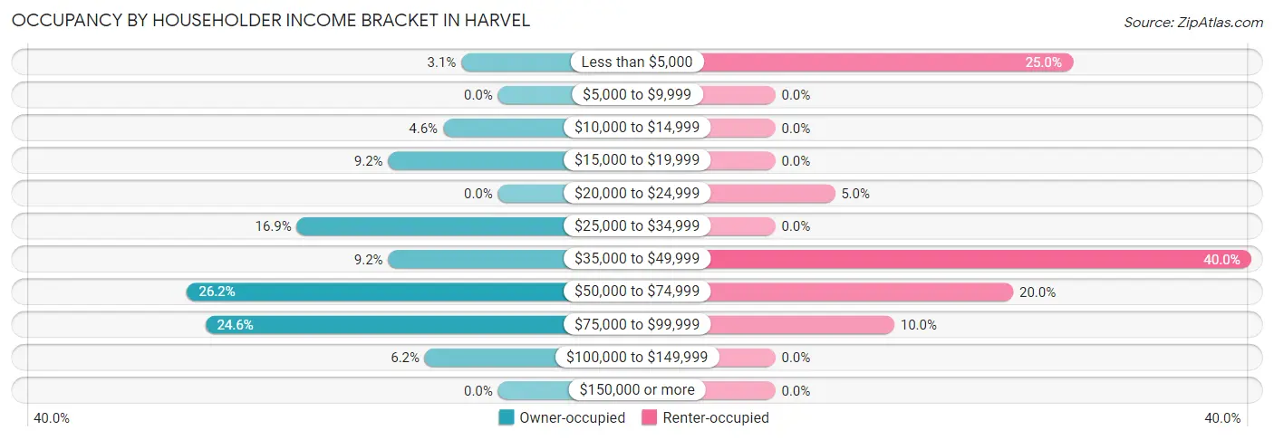 Occupancy by Householder Income Bracket in Harvel