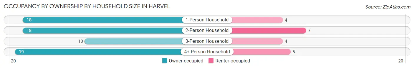 Occupancy by Ownership by Household Size in Harvel