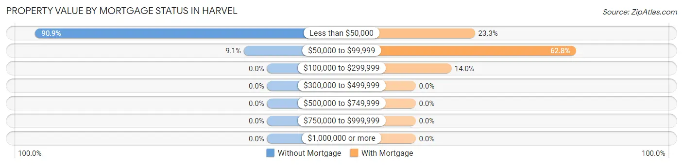 Property Value by Mortgage Status in Harvel