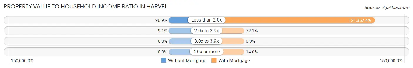 Property Value to Household Income Ratio in Harvel