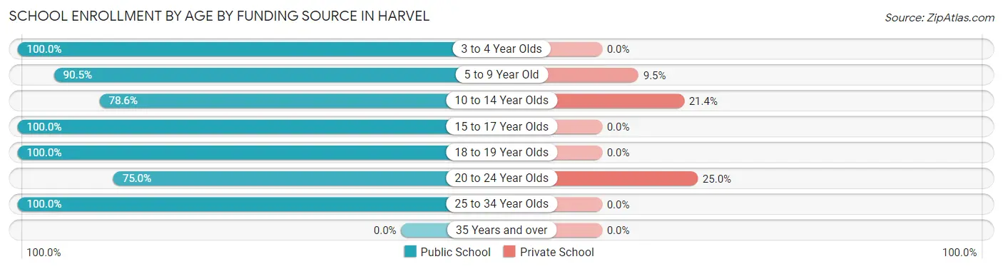 School Enrollment by Age by Funding Source in Harvel