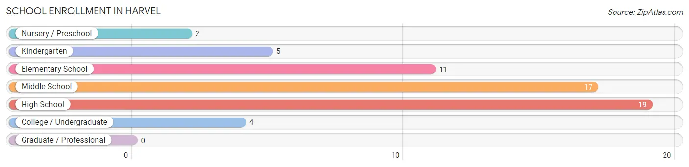 School Enrollment in Harvel