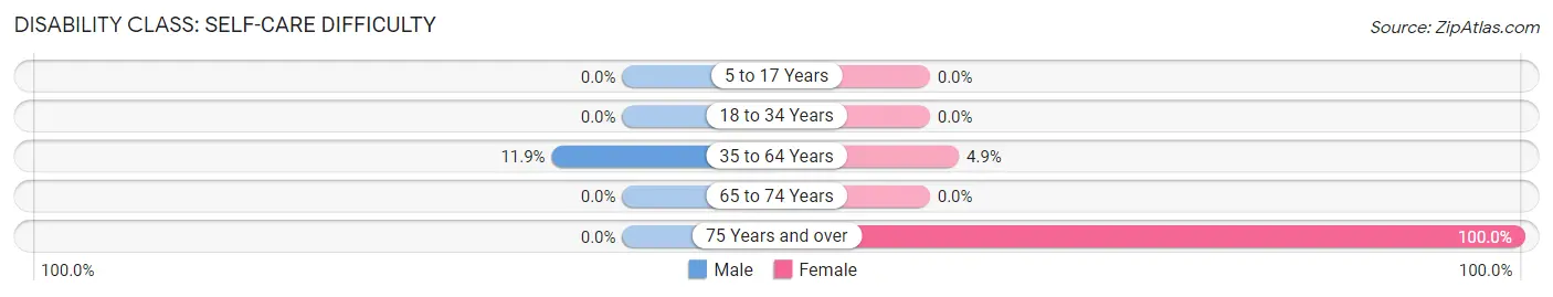 Disability in Harvel: <span>Self-Care Difficulty</span>