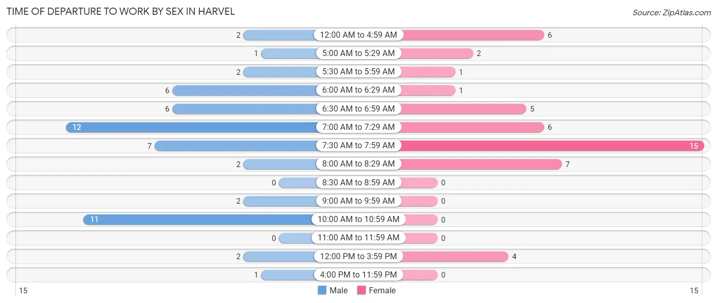 Time of Departure to Work by Sex in Harvel