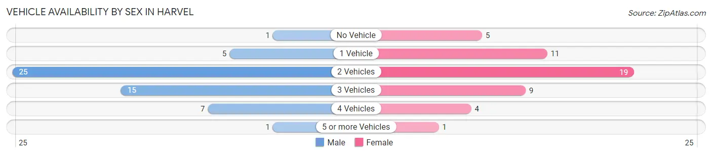 Vehicle Availability by Sex in Harvel