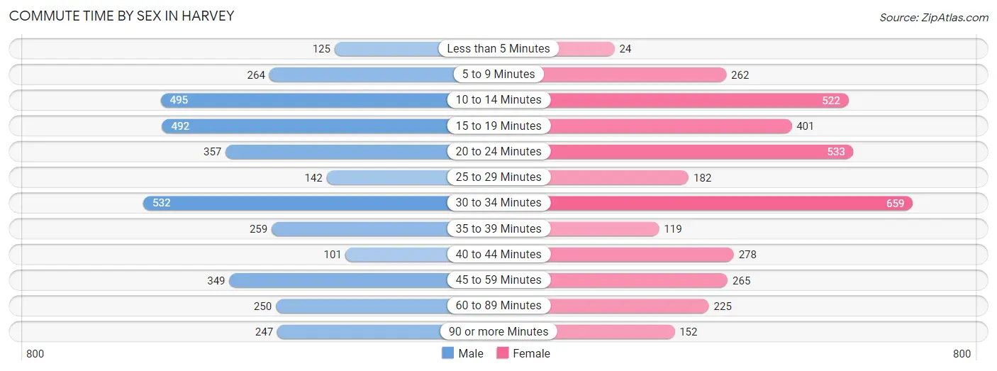 Commute Time by Sex in Harvey