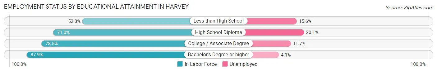 Employment Status by Educational Attainment in Harvey