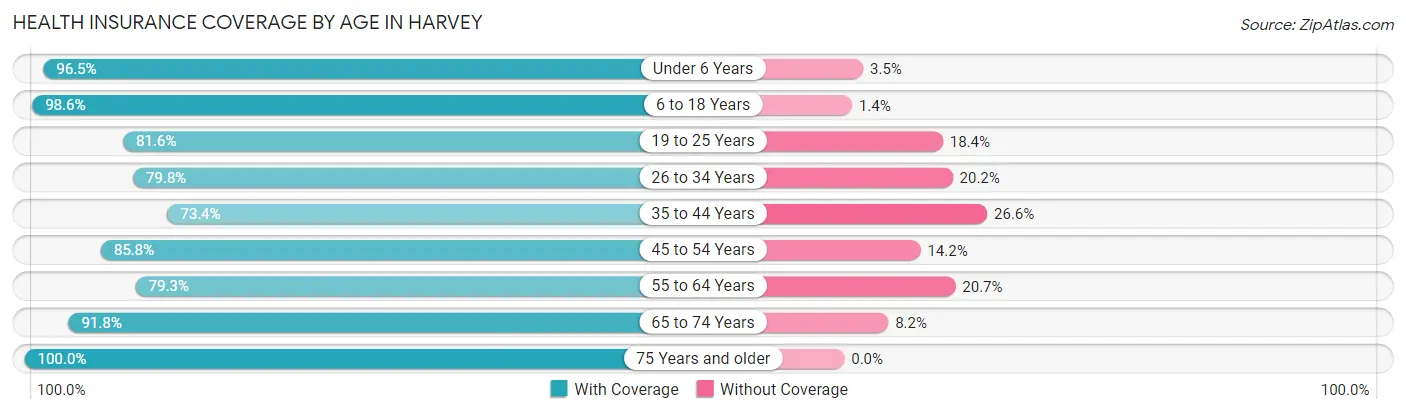 Health Insurance Coverage by Age in Harvey