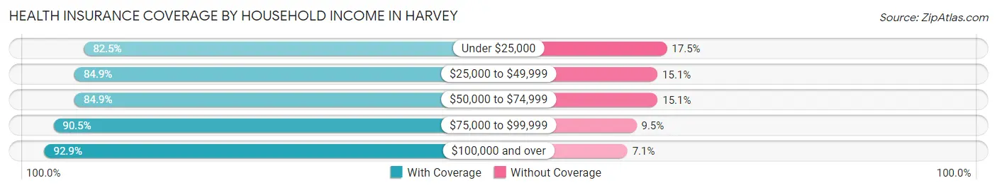 Health Insurance Coverage by Household Income in Harvey