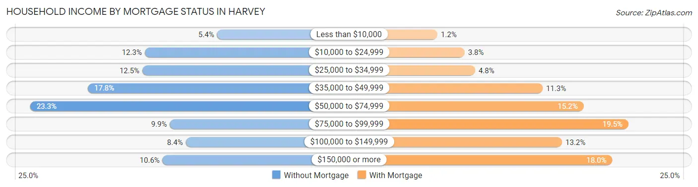 Household Income by Mortgage Status in Harvey