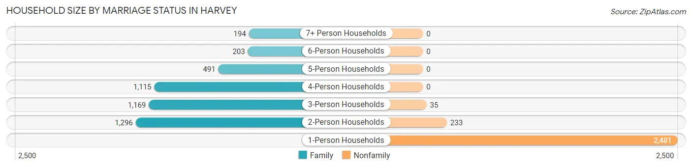 Household Size by Marriage Status in Harvey